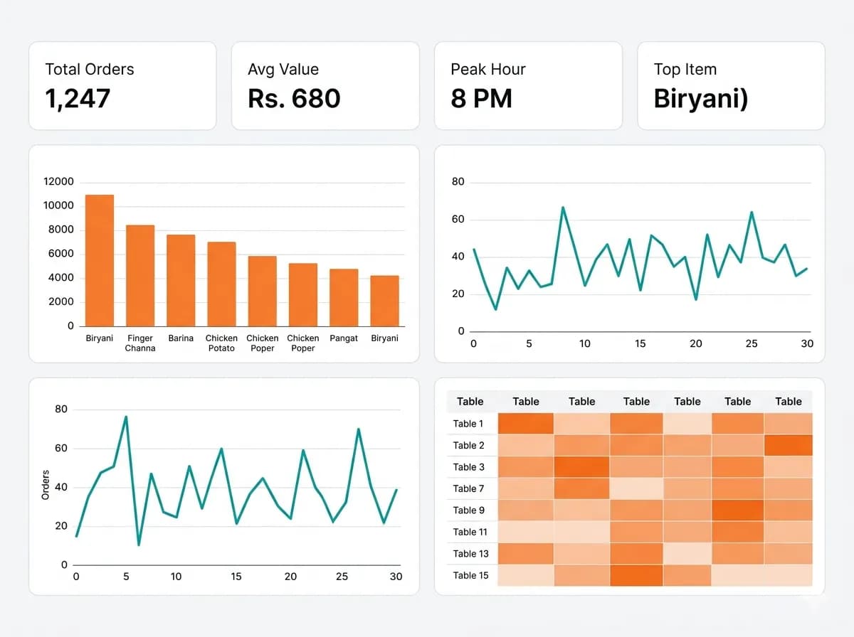 Behavioral insights and customer ordering patterns in analytics dashboard