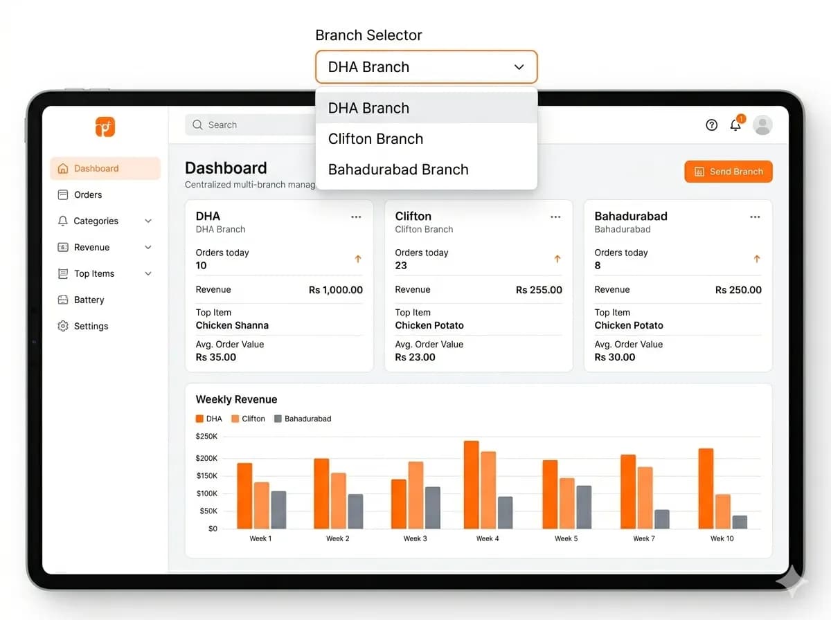 Staff access control — branch-scoped permissions and role-based logins